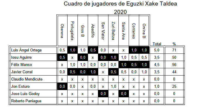 Tabla jugadores de liga vasca 2020