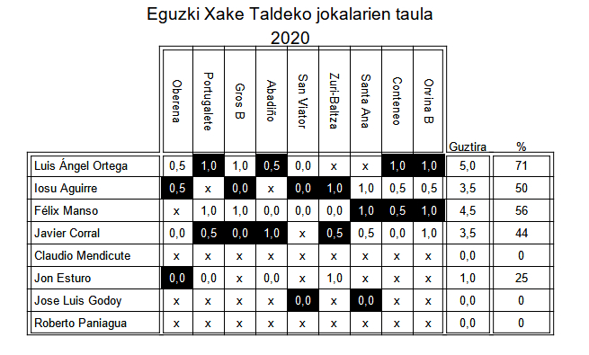 Euskadiko ligaren jokalarien taula