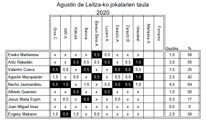 Gorengoen jokalarien taula